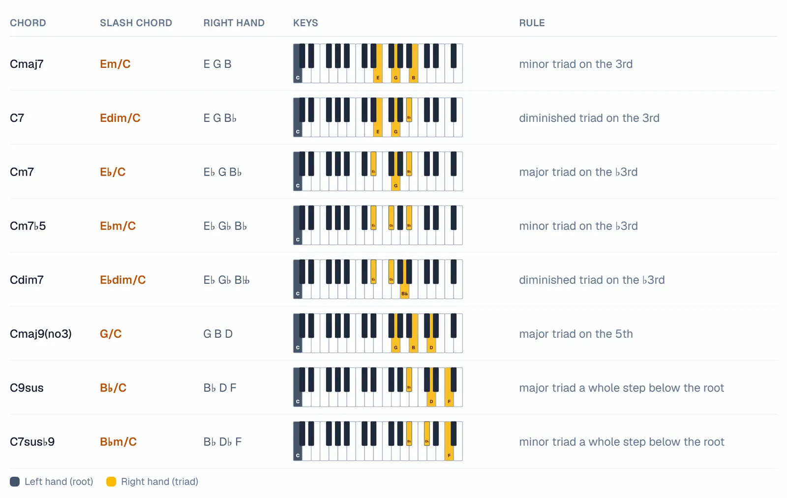 The Slash Chord Trainer reference table: each 7th chord in C with its slash name, right-hand notes and a small keyboard showing the left-hand root and the right-hand triad